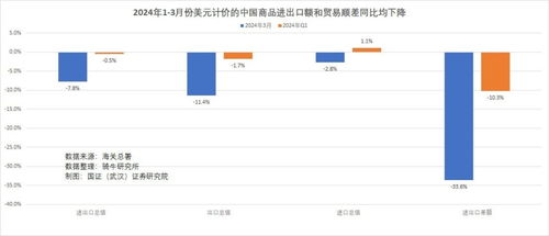 3月份商品出口大幅下降 為何1-2月開門紅趨勢未能延續(xù)？